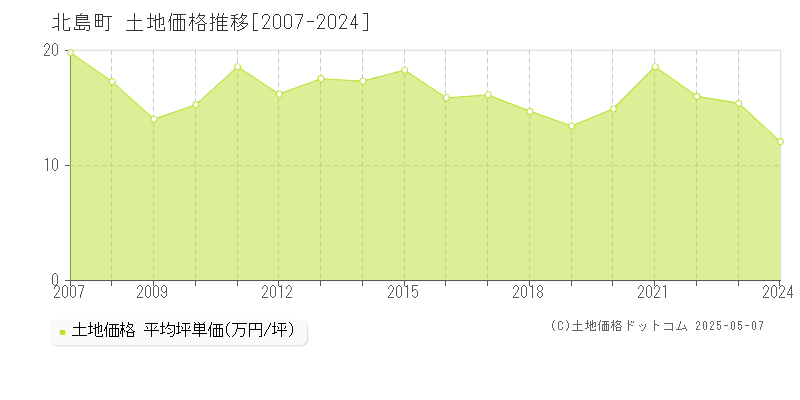 板野郡北島町の土地価格推移グラフ 