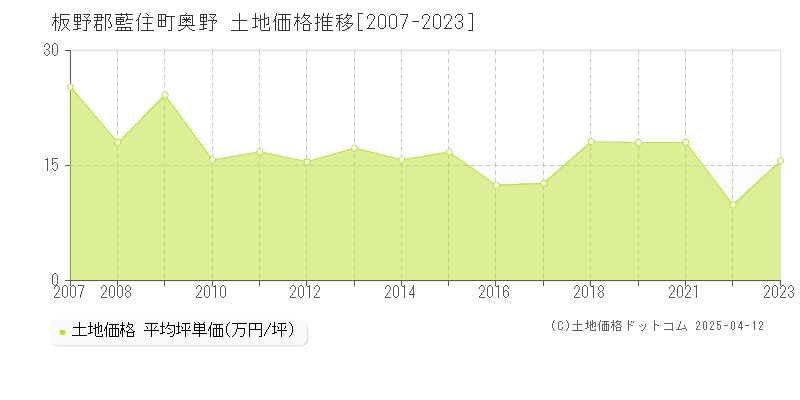 板野郡藍住町奥野の土地価格推移グラフ 