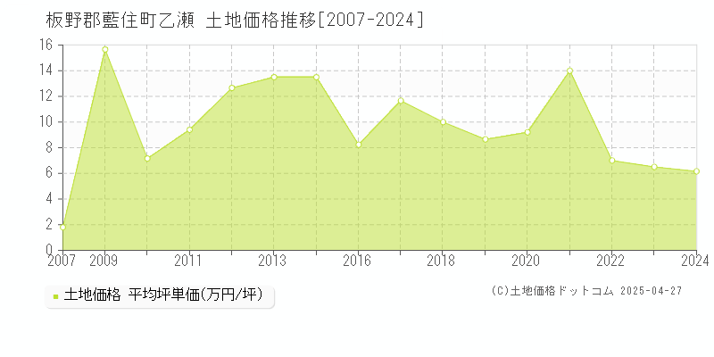 板野郡藍住町乙瀬の土地取引事例推移グラフ 