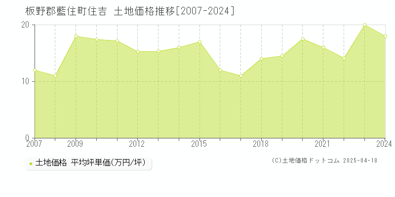 板野郡藍住町住吉の土地価格推移グラフ 