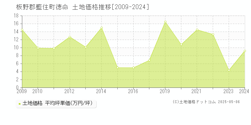 徳命(板野郡藍住町)の土地価格推移グラフ(坪単価)[2009-2024年]