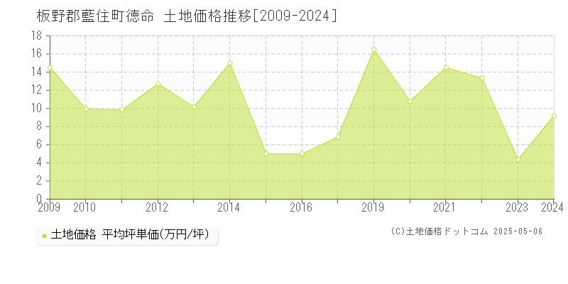 板野郡藍住町徳命の土地価格推移グラフ 