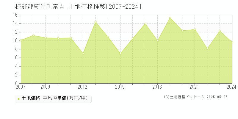 板野郡藍住町富吉の土地価格推移グラフ 