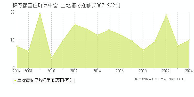 板野郡藍住町東中富の土地取引価格推移グラフ 