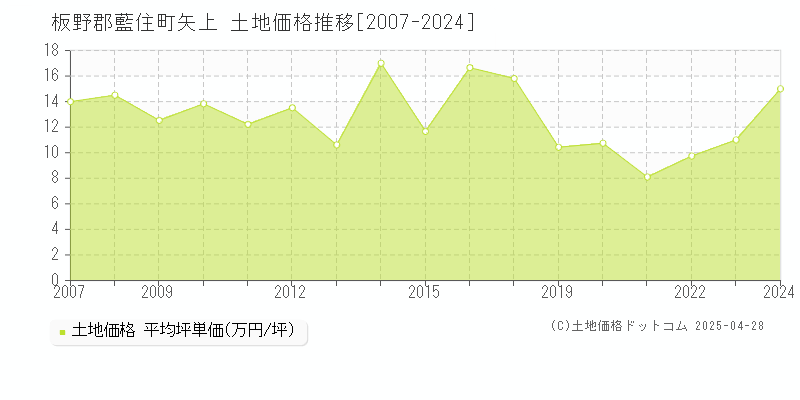 板野郡藍住町矢上の土地価格推移グラフ 