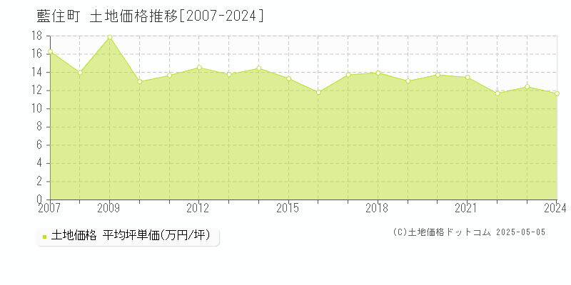 全域(藍住町)の土地価格推移グラフ(坪単価)[2007-2024年]