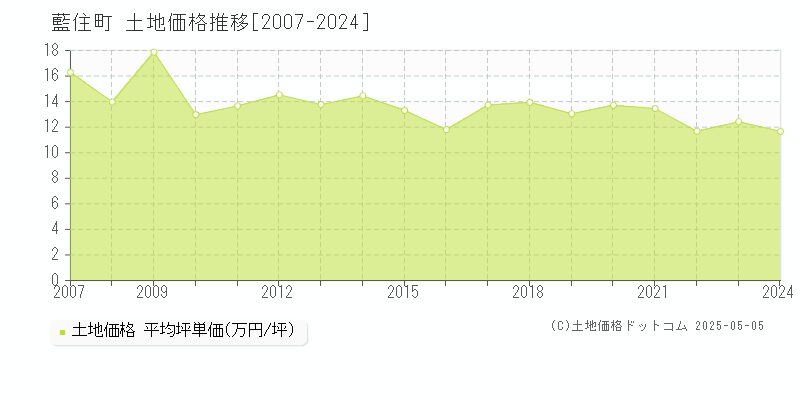 板野郡藍住町全域の土地価格推移グラフ 