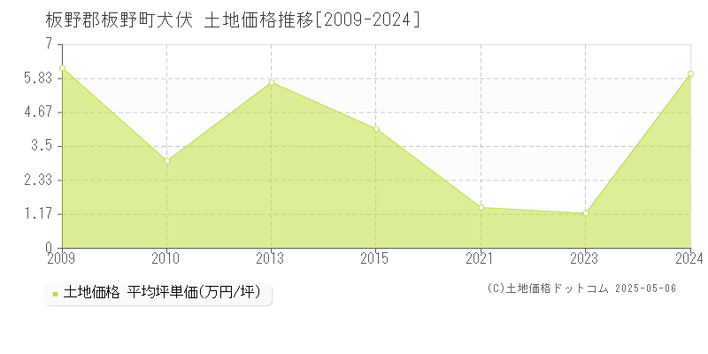 犬伏(板野郡板野町)の土地価格推移グラフ(坪単価)[2009-2024年]