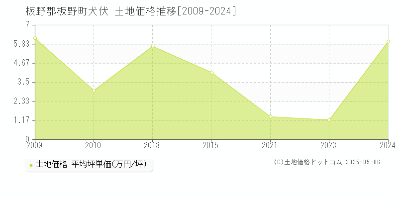 板野郡板野町犬伏の土地価格推移グラフ 