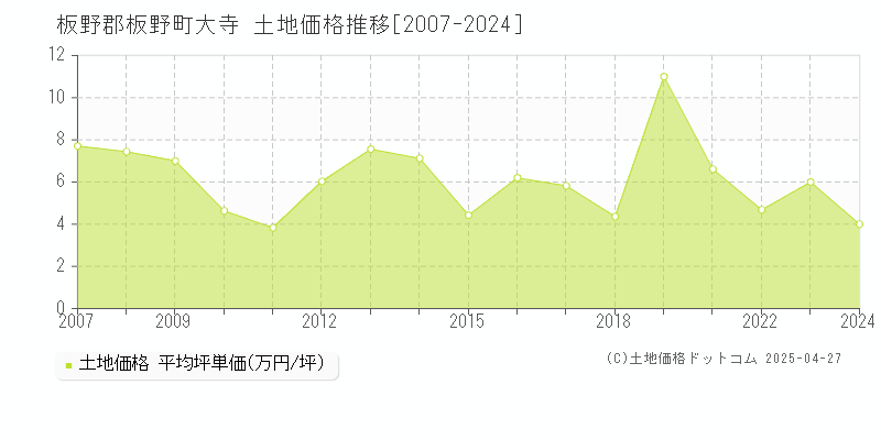 板野郡板野町大寺の土地価格推移グラフ 