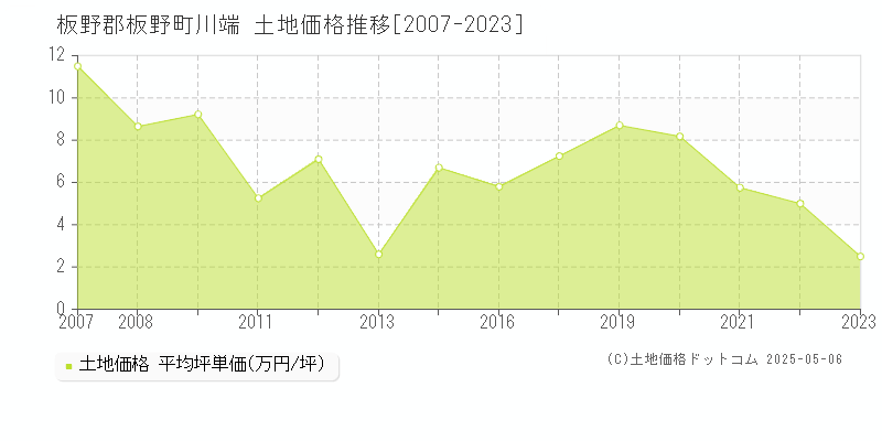 川端(板野郡板野町)の土地価格推移グラフ(坪単価)[2007-2023年]