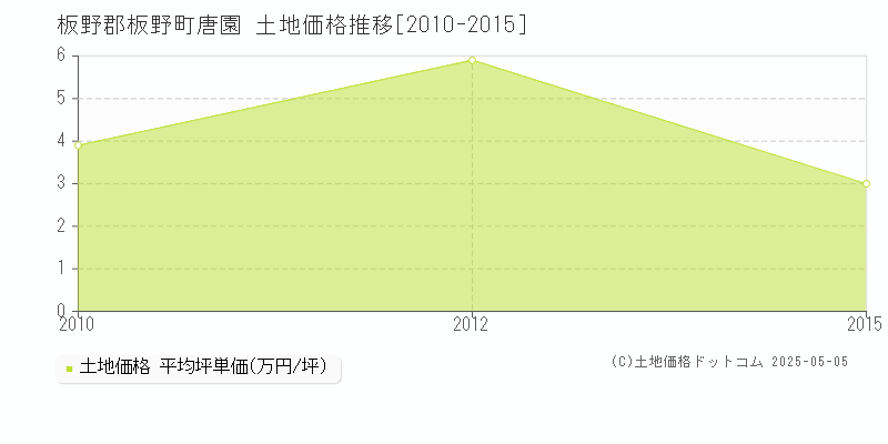 唐園(板野郡板野町)の土地価格推移グラフ(坪単価)[2010-2015年]