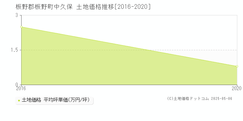 中久保(板野郡板野町)の土地価格推移グラフ(坪単価)[2016-2020年]