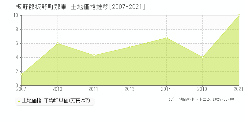那東(板野郡板野町)の土地価格推移グラフ(坪単価)[2007-2021年]
