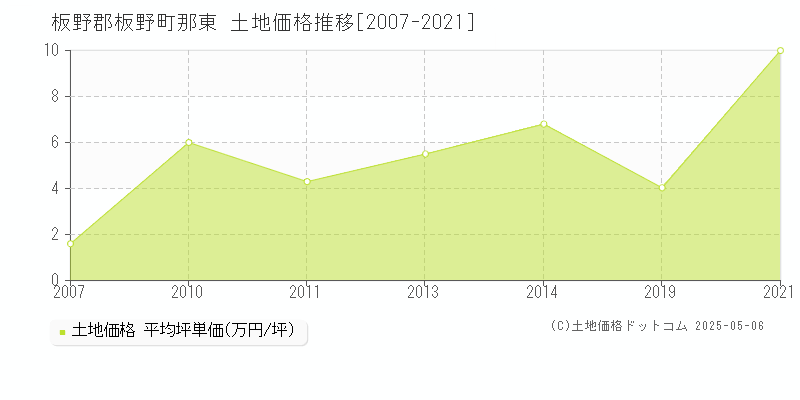 板野郡板野町那東の土地価格推移グラフ 