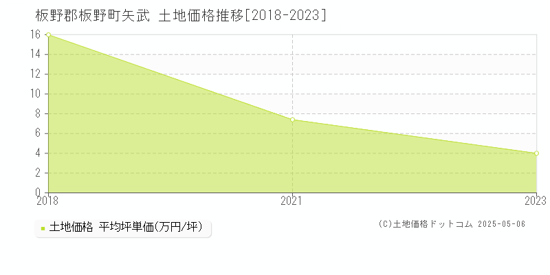 矢武(板野郡板野町)の土地価格推移グラフ(坪単価)[2018-2023年]