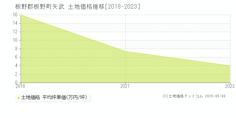 板野郡板野町矢武の土地価格推移グラフ 