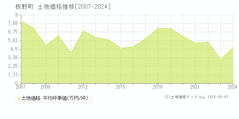 板野町(徳島県)の土地価格推移グラフ(坪単価)[2007-2024年]