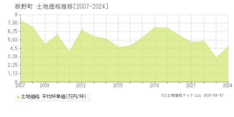 板野郡板野町の土地取引価格推移グラフ 