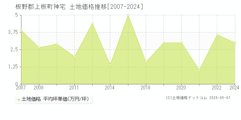 神宅(板野郡上板町)の土地価格推移グラフ(坪単価)[2007-2024年]