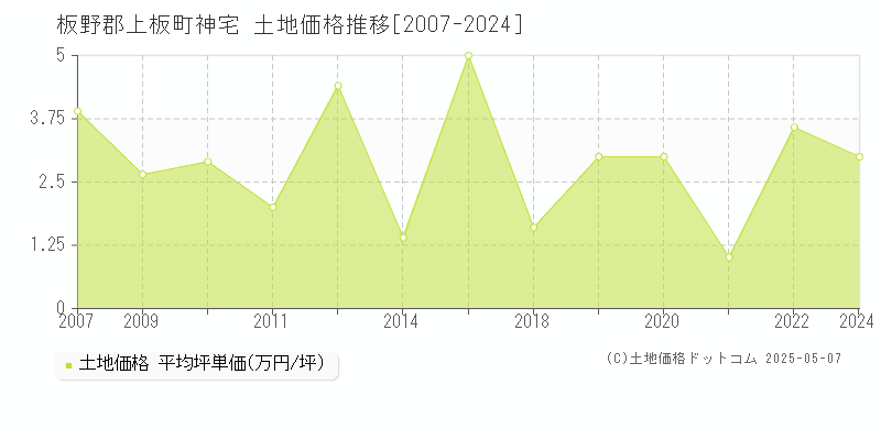 板野郡上板町神宅の土地価格推移グラフ 