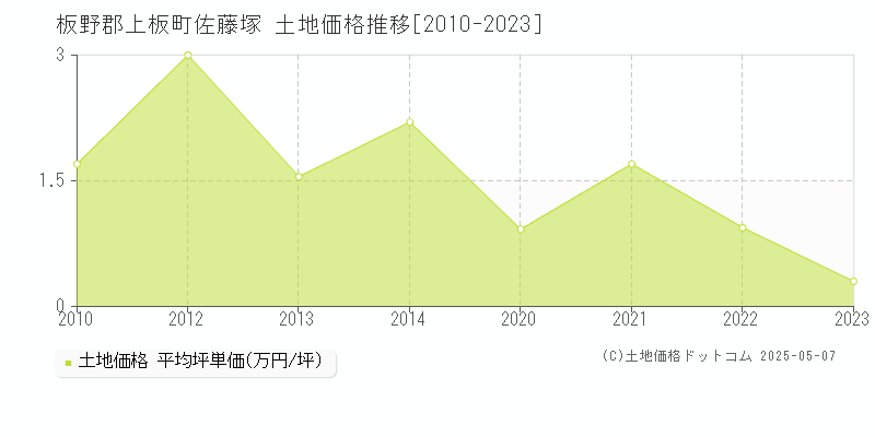 板野郡上板町佐藤塚の土地価格推移グラフ 