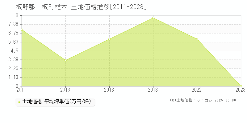 椎本(板野郡上板町)の土地価格推移グラフ(坪単価)[2011-2023年]