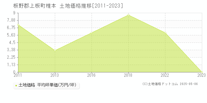 板野郡上板町椎本の土地価格推移グラフ 