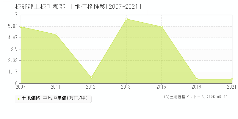 瀬部(板野郡上板町)の土地価格推移グラフ(坪単価)[2007-2021年]