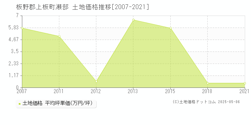 板野郡上板町瀬部の土地価格推移グラフ 