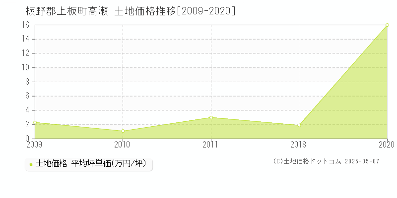 高瀬(板野郡上板町)の土地価格推移グラフ(坪単価)[2009-2020年]