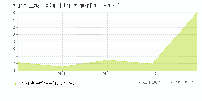 板野郡上板町高瀬の土地価格推移グラフ 