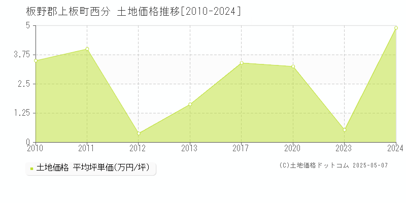 西分(板野郡上板町)の土地価格推移グラフ(坪単価)[2010-2024年]