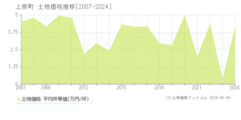 上板町(徳島県)の土地価格推移グラフ(坪単価)[2007-2024年]