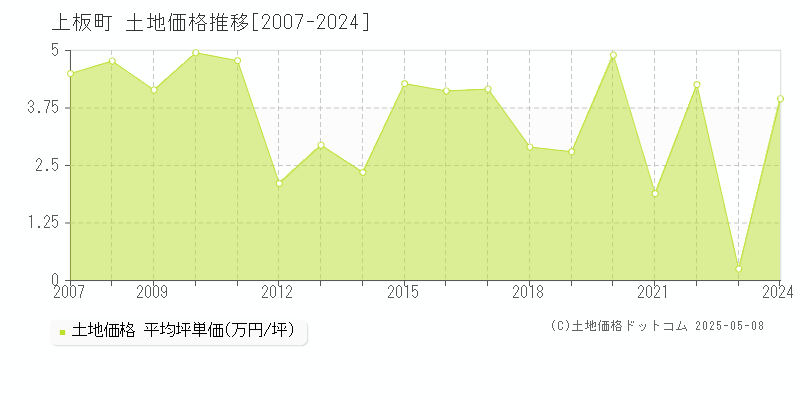 板野郡上板町全域の土地価格推移グラフ 