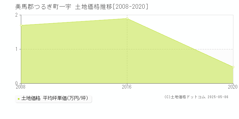 一宇(美馬郡つるぎ町)の土地価格推移グラフ(坪単価)[2008-2020年]