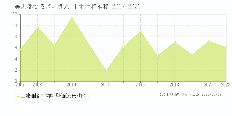 美馬郡つるぎ町貞光の土地価格推移グラフ 