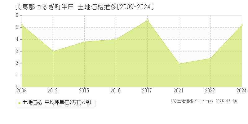 半田(美馬郡つるぎ町)の土地価格推移グラフ(坪単価)[2009-2024年]