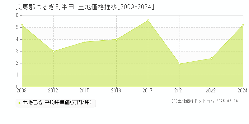 美馬郡つるぎ町半田の土地価格推移グラフ 