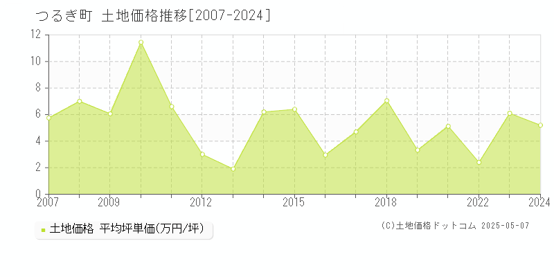 全域(つるぎ町)の土地価格推移グラフ(坪単価)[2007-2024年]