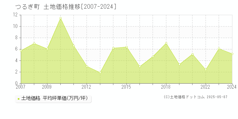 美馬郡つるぎ町全域の土地価格推移グラフ 