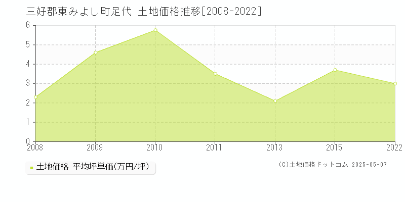 足代(三好郡東みよし町)の土地価格推移グラフ(坪単価)[2008-2022年]