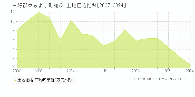 三好郡東みよし町加茂の土地価格推移グラフ 