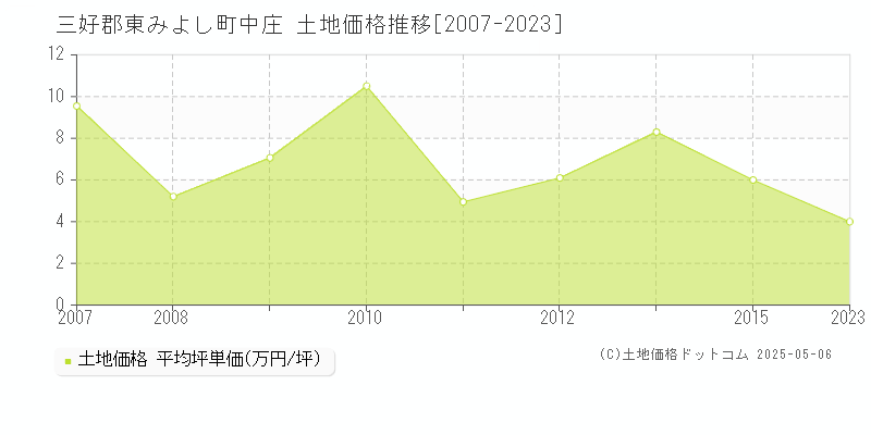 三好郡東みよし町中庄の土地価格推移グラフ 