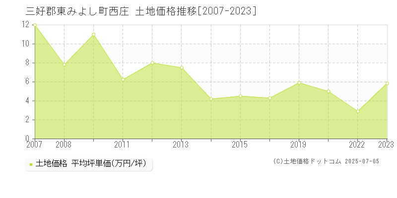 西庄(三好郡東みよし町)の土地価格推移グラフ(坪単価)[2007-2023年]