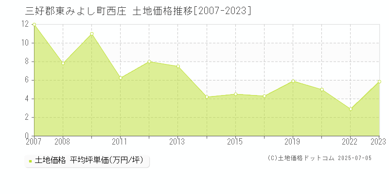 三好郡東みよし町西庄の土地価格推移グラフ 