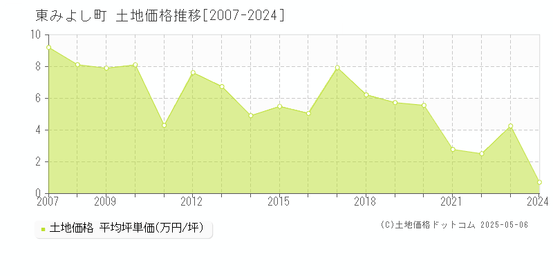 全域(東みよし町)の土地価格推移グラフ(坪単価)[2007-2024年]