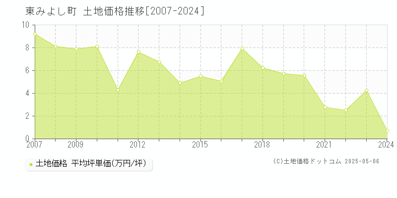 三好郡東みよし町の土地価格推移グラフ 