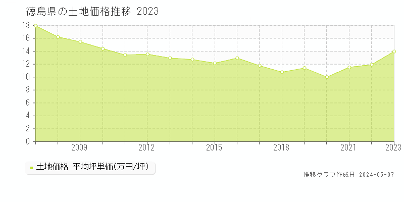 徳島県の土地価格推移グラフ 