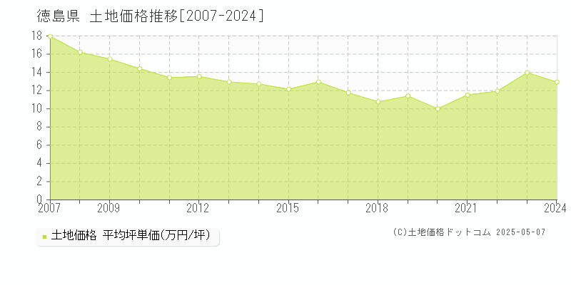 徳島県の土地価格推移グラフ(坪単価)[2007-2024年]